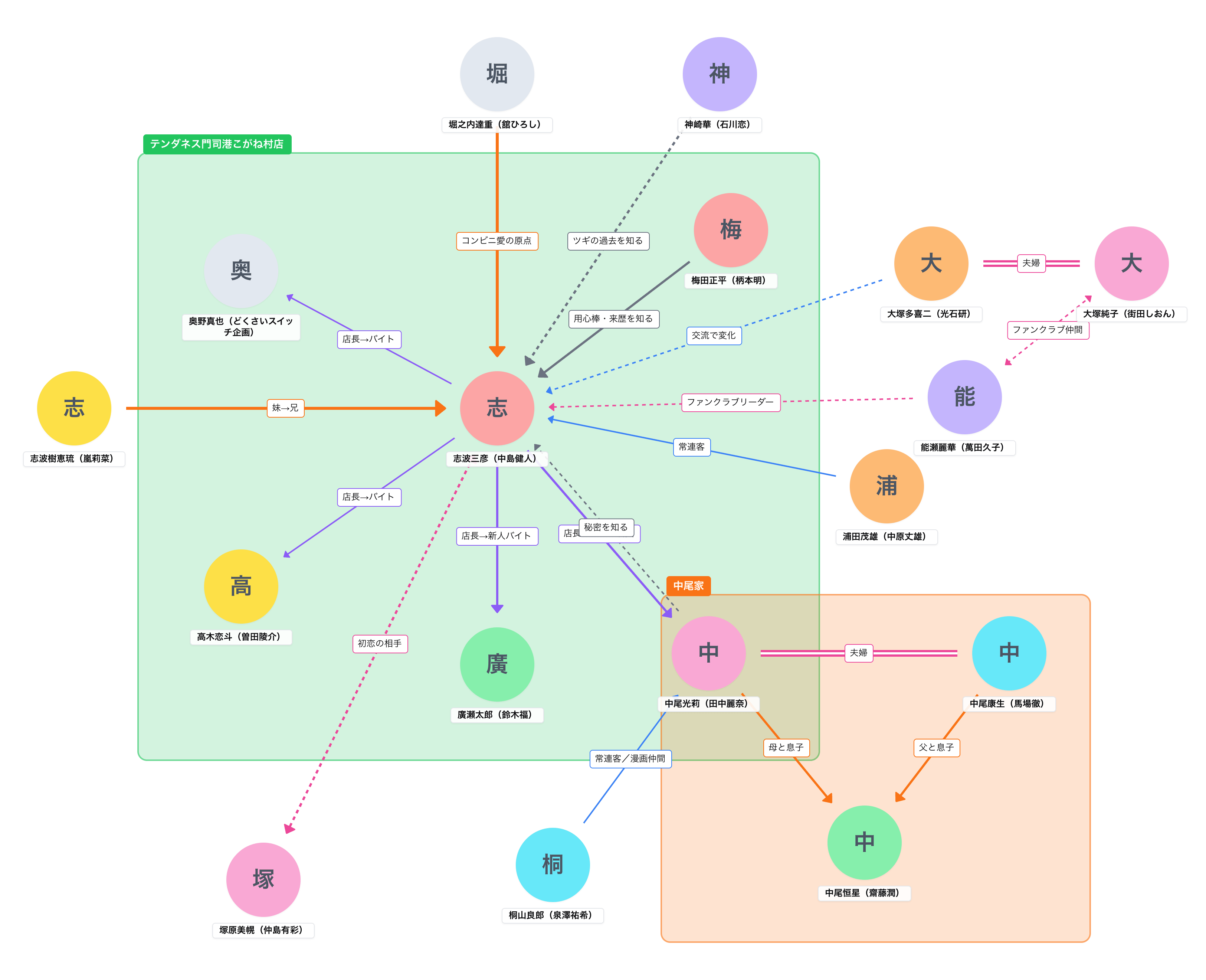 コンビニ兄弟 テンダネス門司港こがね村店（NHKドラマ10・2026春）相関図